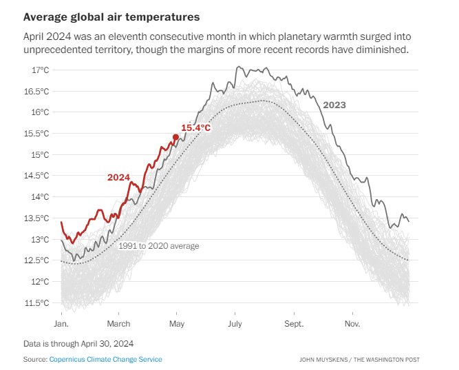 JUST IN: This April was hottest on record for the planet. It's the 11th straight hottest month. This is 'the latest sign that humans are in uncharted climate territory,' writes @ssdance. Read more: washingtonpost.com/weather/2024/0…
