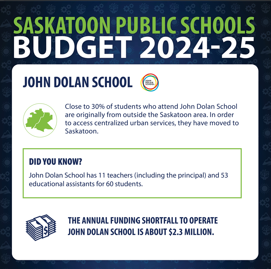 More information about John Dolan School. The annual funding shortfall to operate the school is about $2.3 million. @StoonPubSchools