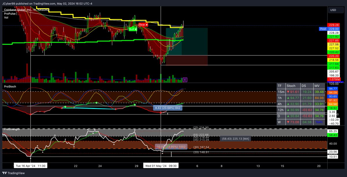 🚀 Strategic Trading with ProSeries: A Deep Dive into My Recent 108% Profitable #Coinbase Calls 🚀

🔍 Analyzing the Market with Precision:
Navigating the stock market requires more than just intuition; it demands rigorous analysis and a reliable set of tools. My recent trade…