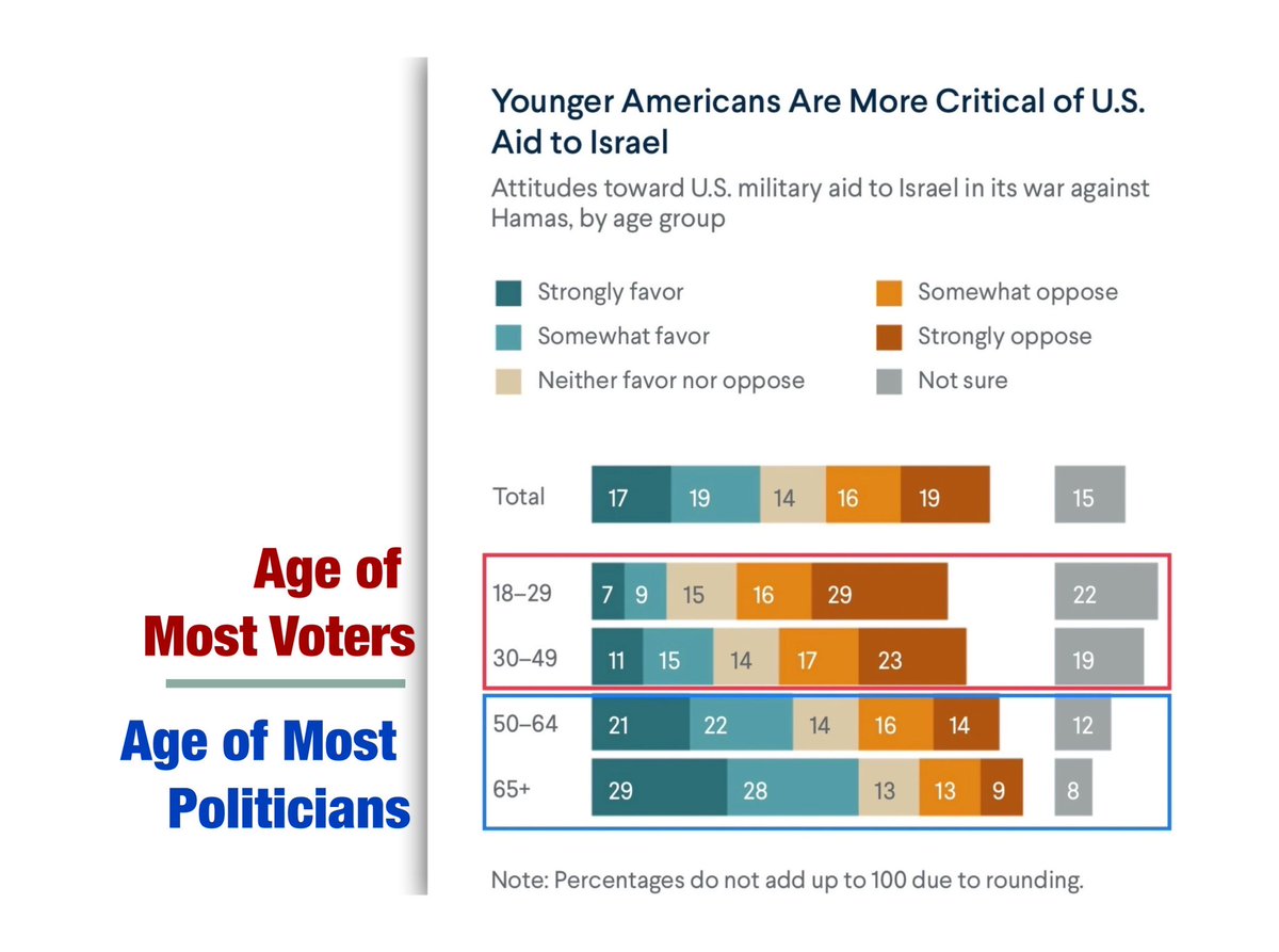 Only 16% of young Americans support giving military aid to Israel in the war against Hamas/Gaza. That explains the #studentprotests all over the college campuses in the US.