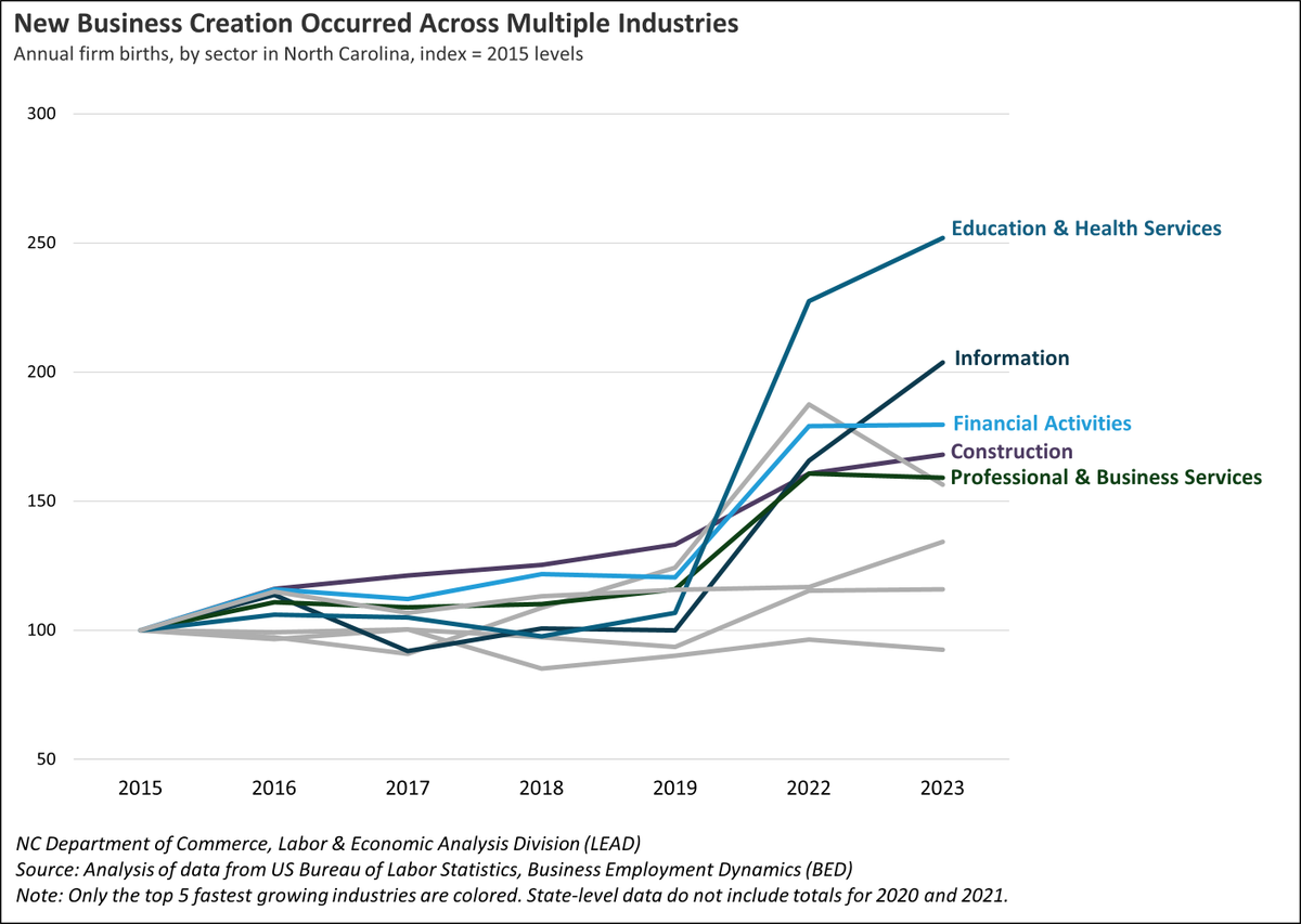 LeadNC's tweet photo. Most major industries in North Carolina have seen increases in new business creation. Sectors like Education &amp; Health Services, Information, Financial Activities, and Construction have led the way. https://t.co/gpbJBF9mX2 #NCSmallBusinessWeek https://t.co/GZUVUHlHGL
