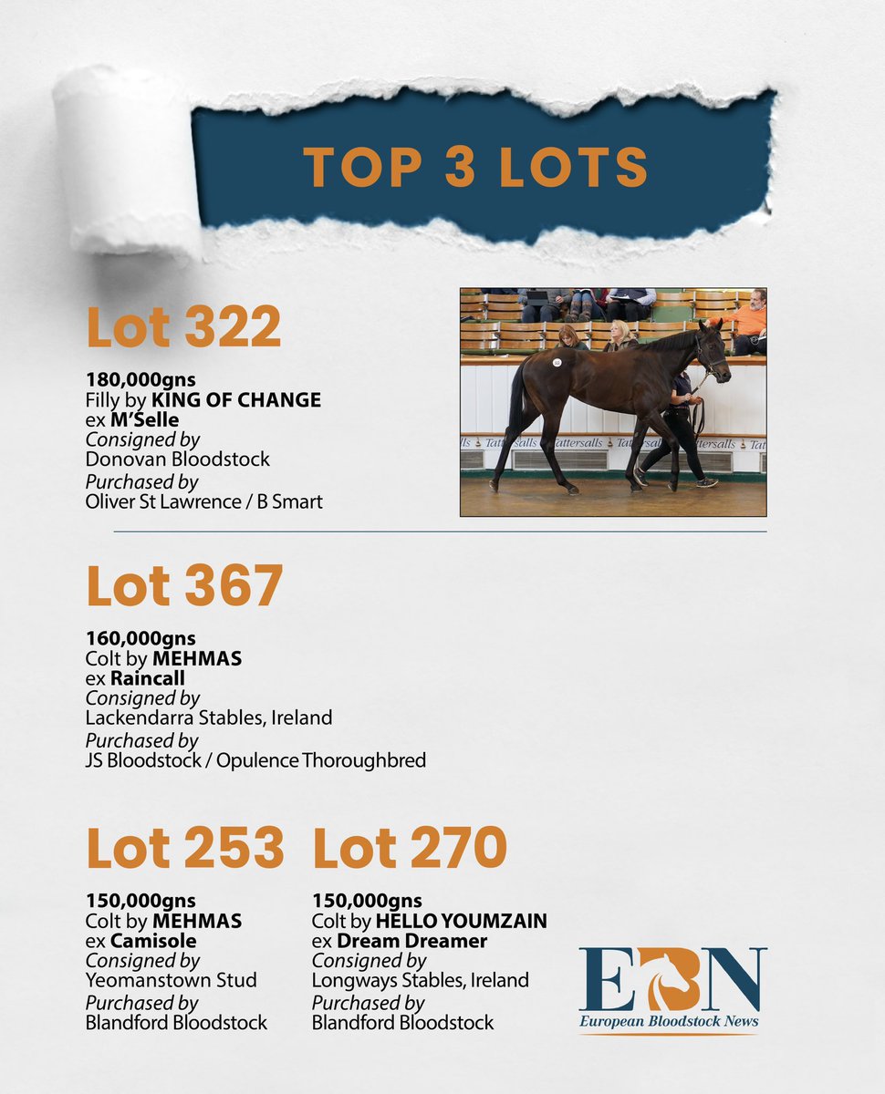 That’s a wrap for the @Tattersalls1766 Guineas Breeze-Up Sale 💫 Check out the top lots 👇🏻 and catch the full sales report in tomorrow’s EBN 🗞️ TOP LOT - Lot 322 - 180,000gns for a filly by KING OF CHANGE who sold to @OStLawrence/@BryanSmartRacin from @Donovanbldstock 💥