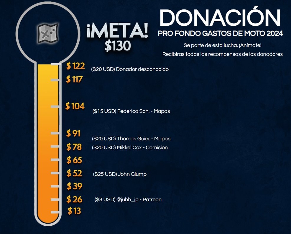 ¡Estamos TAN cerca! 🗺️💰 ¡FALTAN $8USD para finalizar la recolecta pro-fondos de los pagos anuales de mi moto! 🏍️ 🗺️ Prácticamente si alguien compra un solo mapa digital completamos la meta de este 2024. 💖 No acostumbro a esto, pero ¡anímense chicos! ¡SOLO UN MAPA!