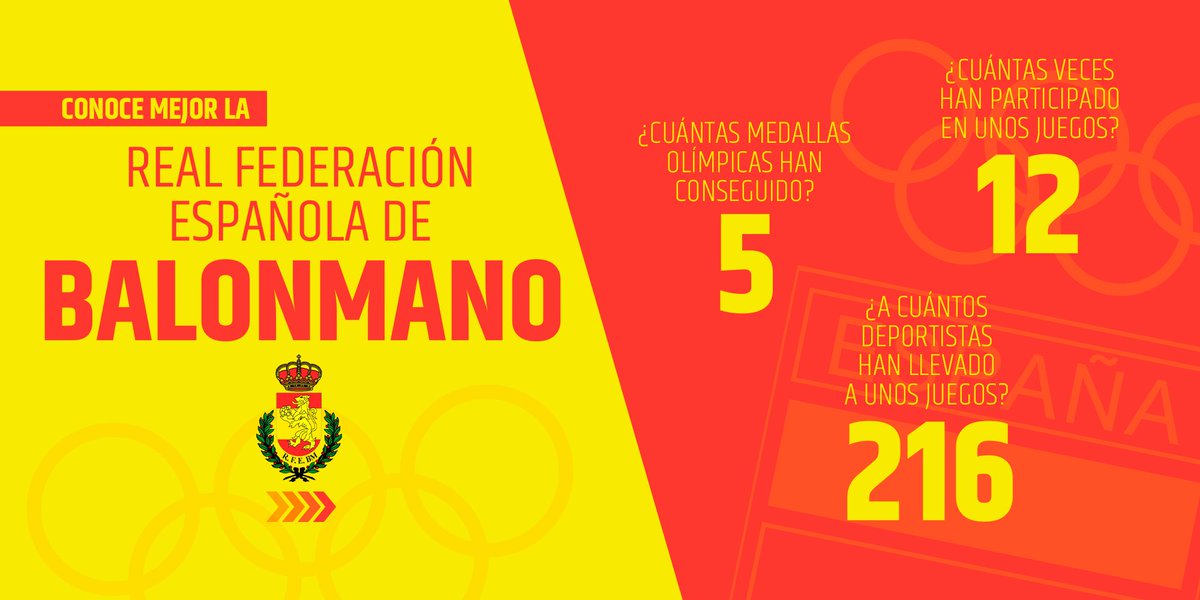 🤝 𝐂𝐎𝐍𝐎𝐂𝐄 𝐌𝐄𝐉𝐎𝐑 𝐀: @RFEBalonmano 🤾‍♀️🤾‍♂️ 📈 Estos son sus números históricos en los Juegos Olímpicos 🏅🫂 Medallas, deportistas y participaciones. 🔗 coe.es/noticias/detal… #ElCorazónDeEspaña ❤️🇪🇸
