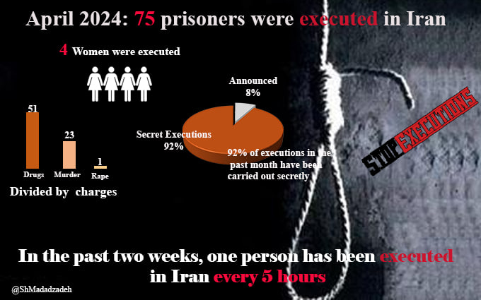 In April, the oppressive regime of Iran executed at least 75 prisoners across various prisons. There were 4 female prisoners among the executed, one of whom was a child at the time of arrest, below the legal age. Iran's criminal regime stands as the sole government that