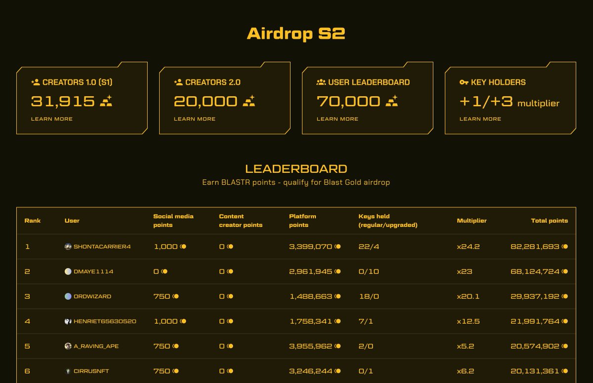 Exciting news! BLASTR Season 2 airdrop launches with new features: - BLASTR points - Leaderboard - Multipliers - Creators 2.0 allocation - Key holders multipliers blastr.xyz/airdrop Dive deeper into the details below 👇 P.S: We're dropping 5,000 gold tomorrow 👀