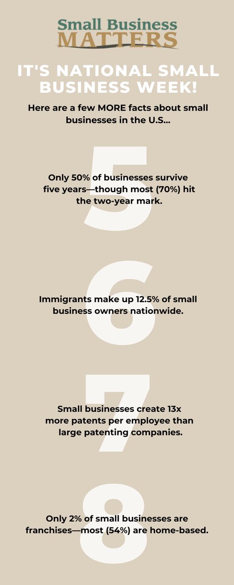 In honor of National Small Business Week, here are a few more little-known facts about U.S. small businesses.

#smallbusinessmatters #smallbusinesscoaching
#smallbusinessadvice #executivecoaching #leadershipdevelopment #entrepreneur #nationalsmallbusinessweek