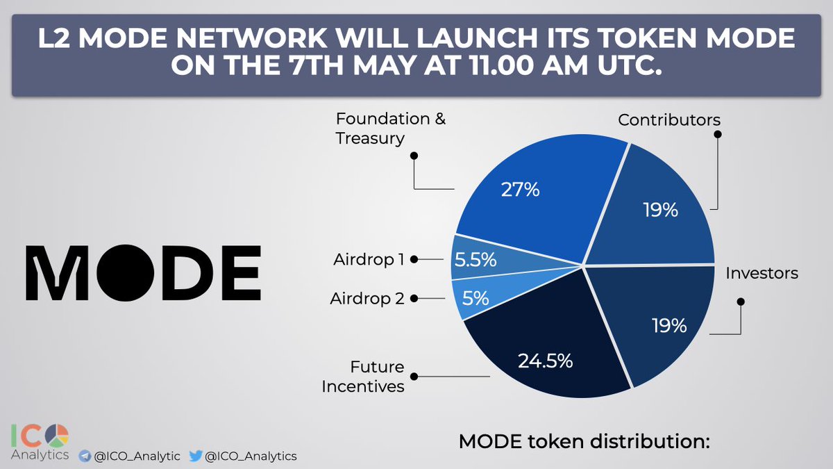 L2 <a href="/modenetwork/">Mode 🟡</a> will launch its token $MODE on the 7th May at 11.00 am UTC. 5.5% of the supply has been allocated for Airdrop 1. Airdrop 2 will run from May 5 till Sep 6. 5% of the supply has been allocated for Airdrop 2. MODE total supply: 10B. Initial Circulating Supply: 1.3B