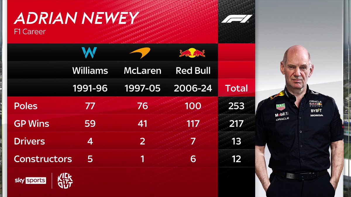 Some impressive stats from Adrian Newey's time in F1 🏆🔢