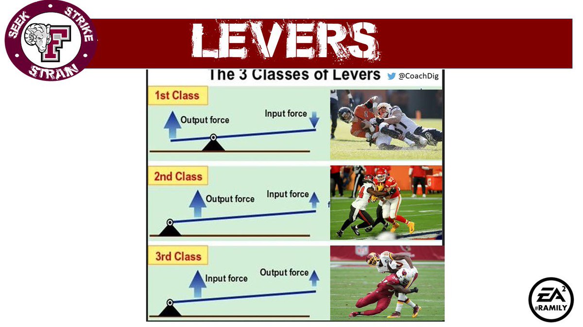 Most effective class of lever is due in large part to the entry point to determine where the input and output force are in relation to the folcrum. Dominate Levers. Own Leverage.