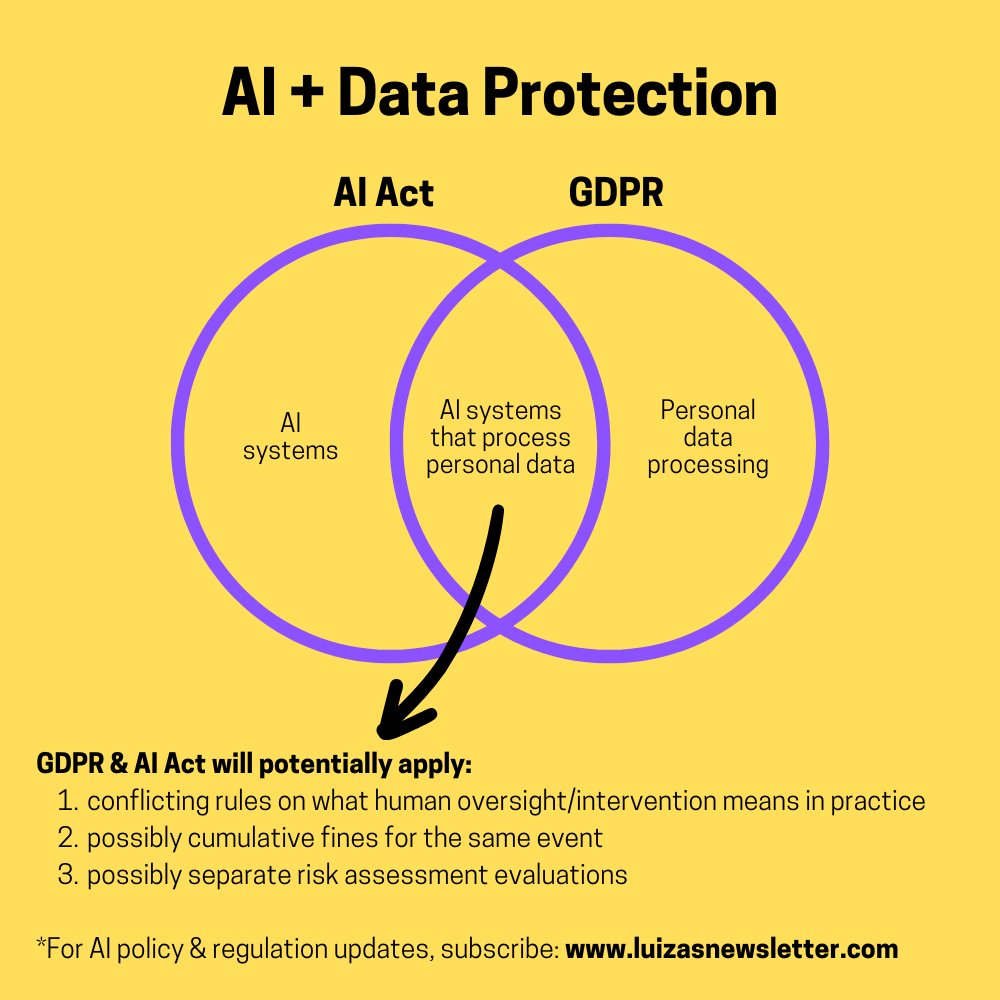 🚨Some of the practical challenges at the intersection of EU data protection law and AI law that AI developers and entrepreneurs should know: