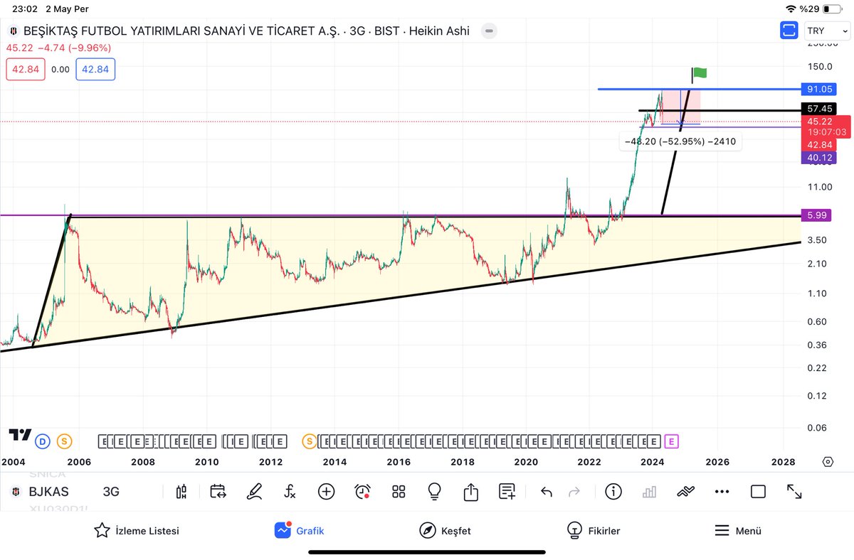 @zeynepxaktas #BJKAS  6 liradan soluksuz 90 a çıkarken kimsenin sesi çıkmıyordu şimdi büyük formasyon %-53 ⛔️ hedef düzeltti diye , gündem oldu ,, Abartmaya gerek yok, hep yükselecek değil ya biraz kar marjı alınsın hisse rahatlasın, enerjisini boşaltsın ,, sağlık açısından bu çok önemli
