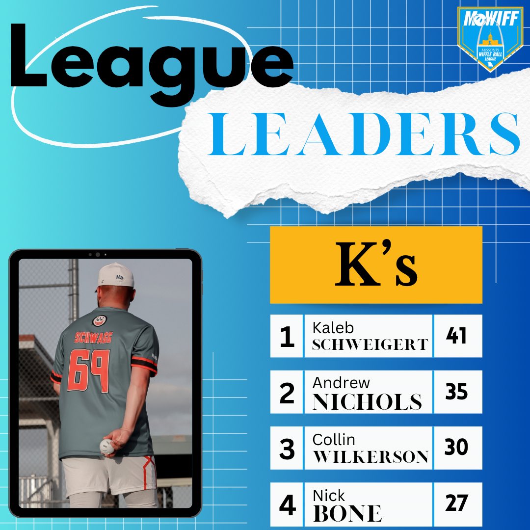 Here are your Pitching League Leaders after the first full month of play! 

*minimum of 7 innings pitched

For a full list of stats head over to mowiff.com

#mowiff #wiffleball #season4 #leagueleaders #pitching