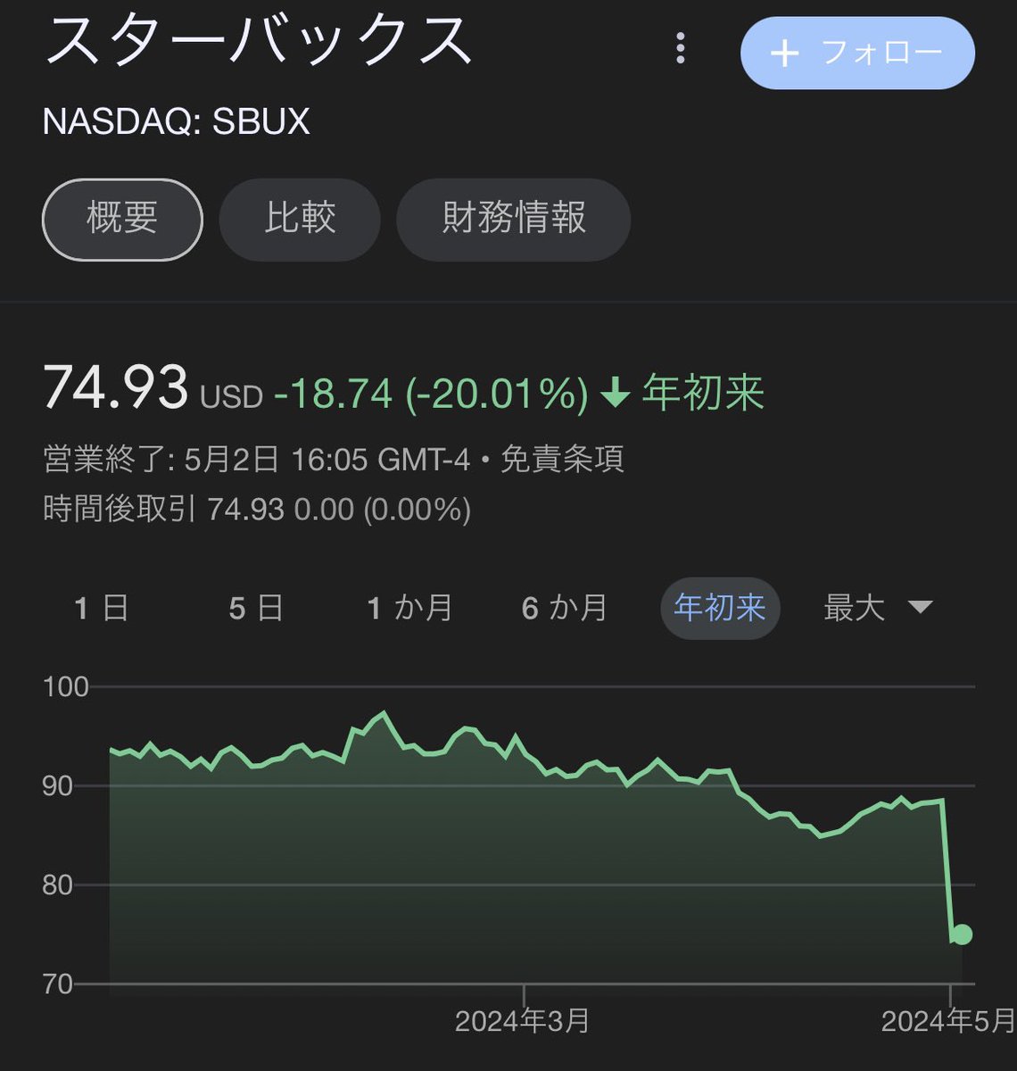 スタバでコーヒーを頼むより、
スタバ株を買う方が儲かる&簡単だ。

と誰かの考えた「パワーワード」を使っていきってたみなさん、おはようございます☺️