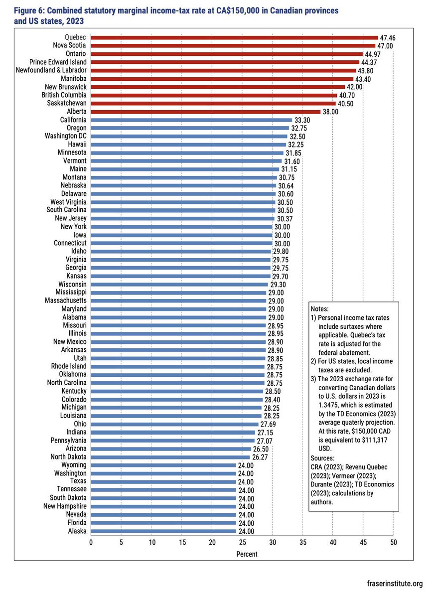 At what point do Canadians vote for change and stop voting for politicians who only try and invent new ways to tax us? Tax’s are out of control and making us uncompetitive.

We need real change. We need governments who are accountable for the money they take in.

#cndpoli