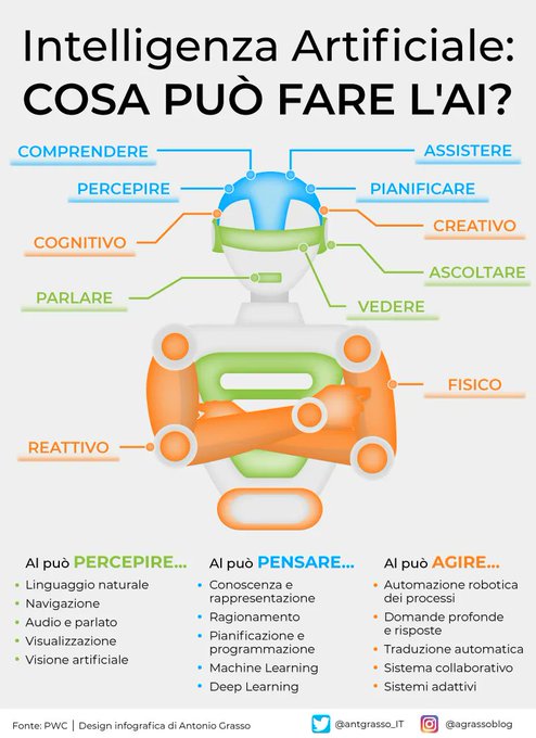 Guardando i progressi di alcuni gruppi di ricerca che lavorano nel campo dell'AI, non ho potuto fare a meno di render loro omaggio e creare un'infografica sulle capacità dell'AI con una fisionomia umana - come il suo creatore.

RT @antgrasso_IT #AI