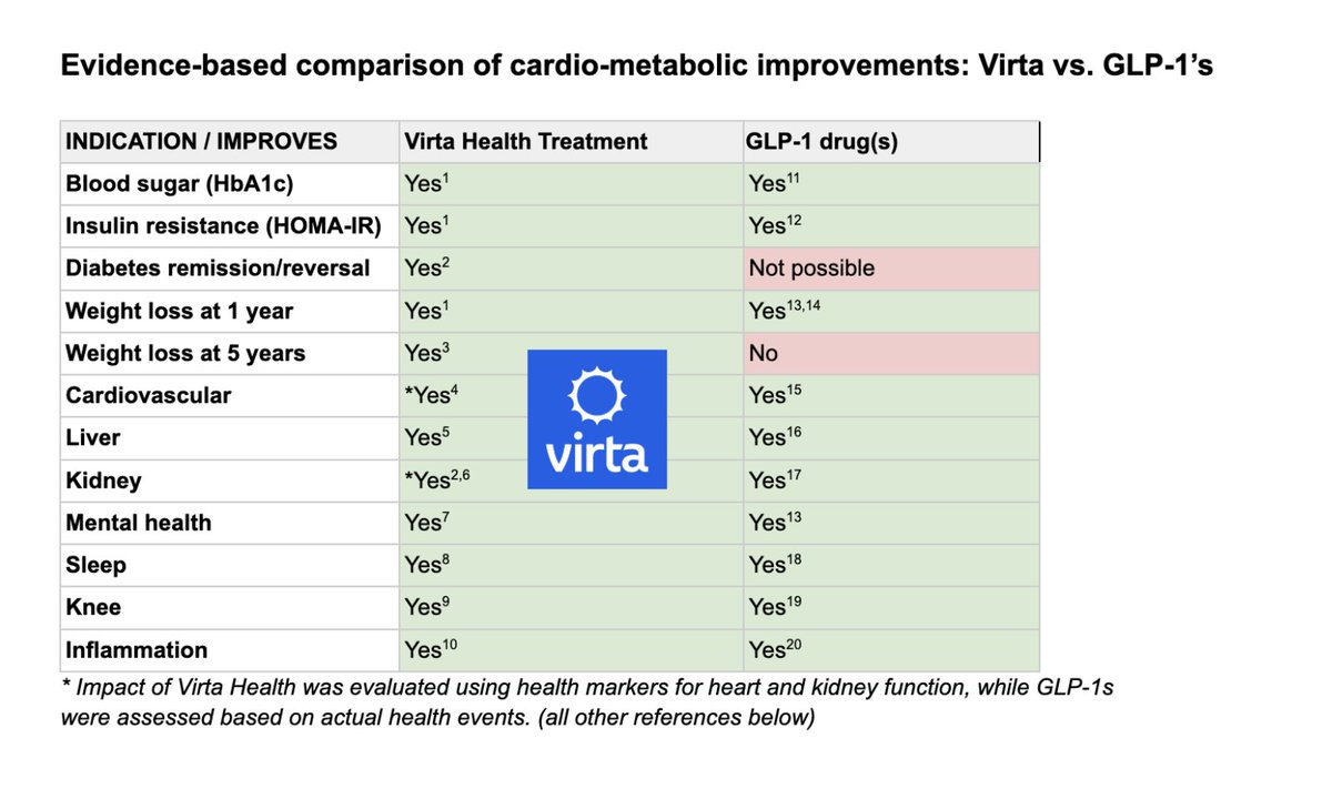 To deliver broad cardio-metabolic improvements from CVD risk to inflammation to diabetes reversal, which one is better, GLP-1's or nutrition? And is it 'all about the weight loss' or are there other mechanisms in play? Some answers here from @virtahealth linkedin.com/pulse/glp-1s-m…