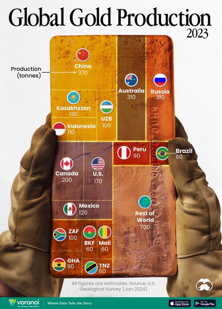 Visualizing Global Gold Production in 2023 🪙 📲 Want more content like this with daily insights from the world’s top creators? ⁠See it first on the @VoronoiApp. visualcapitalist.com/visualizing-gl…