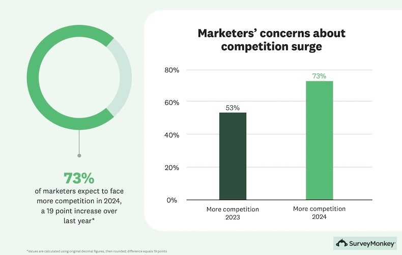 New study results via @MarketingProfs: 73% of marketers expect to face more business competition in 2024 💼🏆 
#MarketingTrends
#DigitalMarketing
tinyurl.com/2n9urpzn