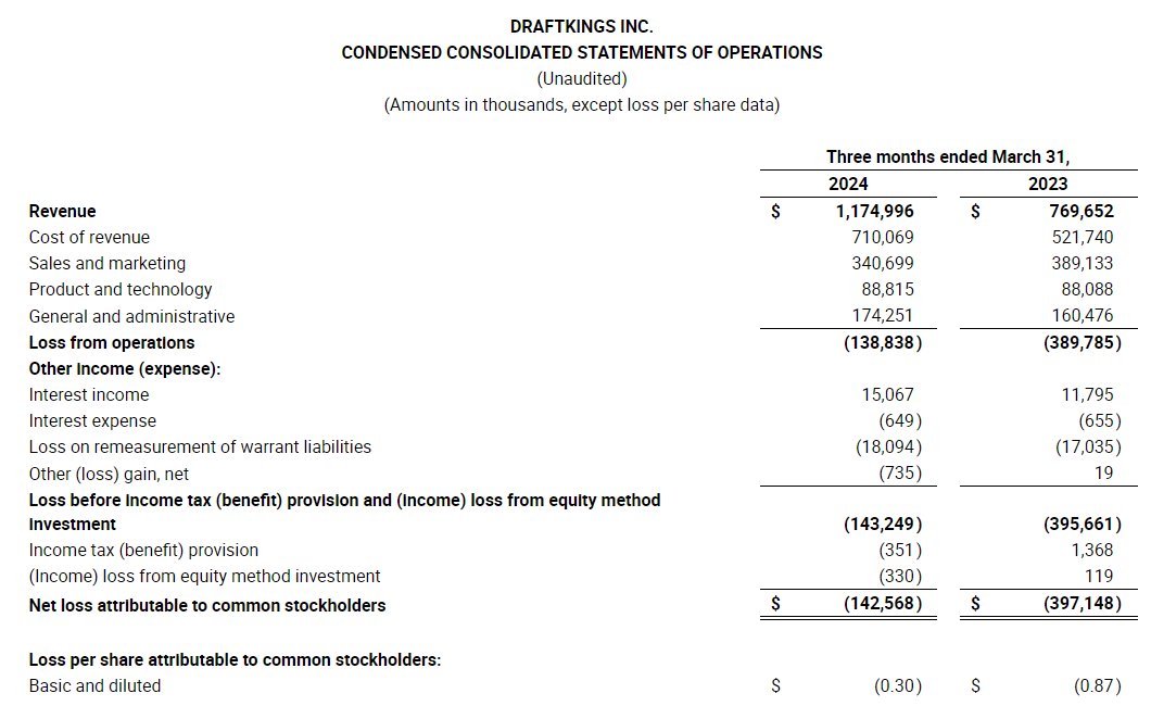 $DKNG Earnings:

- Revenue of $1,175 million
- Monthly Unique Payers (“MUPs”) increased to 3.4 million average monthly unique paying customers in the first quarter of 2024, representing an increase of 23% compared to the first quarter of 2023.
- DraftKings is raising its fiscal