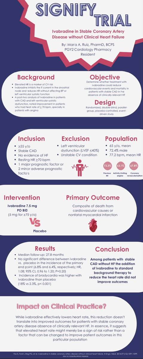 For #ThrowbackThursday let’s review the SIGNIFY Trial! SIGNIFY failed to show a benefit of ivabradine in patients with stable CAD without clinical heart failure and ⬆️ rates of symptomatic bradycardia. Today’s infographic was prepared by current cards PGY2 resident Maria Ruiz!