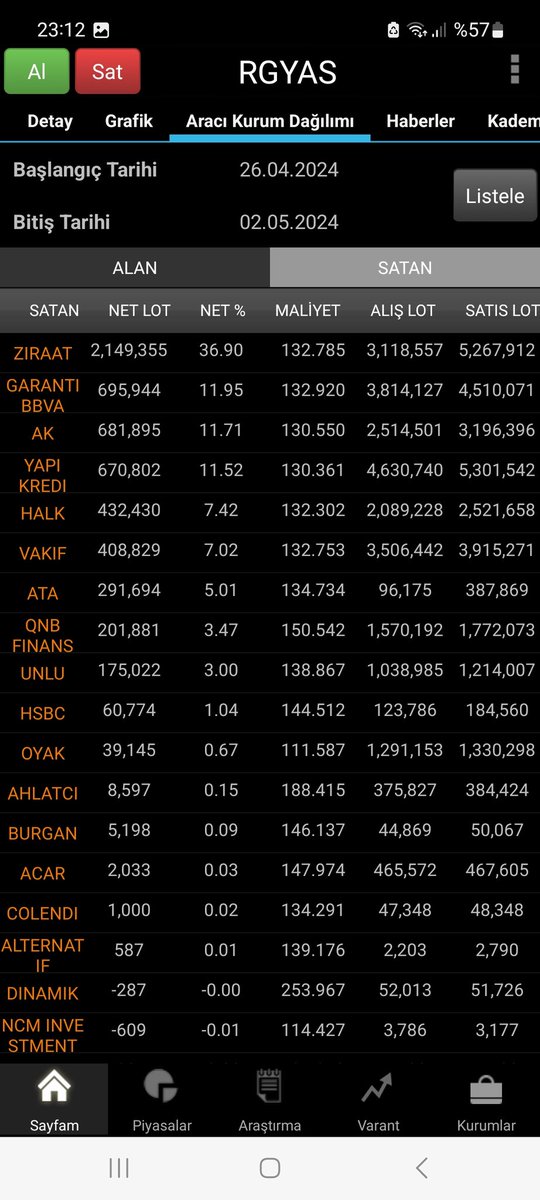 #RGYAS 26 Nisan-2 Mayıs arasında DENİZ 131.16 lira ortalamayla 4.7 milyon lot aldı. Tüm takasın %14'üne tekabül ediyor. Sadece 4 seansta tüm takasın %14'ünü topladı, dile kolay. Arz fiyatının altında işlem görüyor. DENİZ izlenmeli

#bist100 #thyao #sasa #hekts #tdgyo #eukyo #ersu