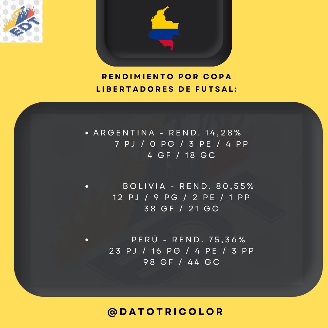 #LibertadoresFS - Rendimiento de nuestros equipos colombianos 🇨🇴 frente a Rivales de Argentina 🇦🇷, Bolivia 🇧🇴 & Perú 🇵🇪 en esta competición: ¡Vamos #independientebq! 🫡🫡🫡 #DatoTricolor