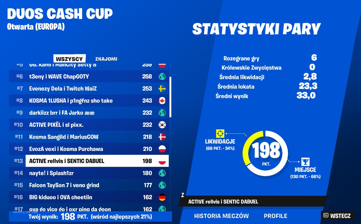 #13 Duo CC Finals w @DabuelFN ($550) conned 6/6 🫡 @TeamACTIVE__