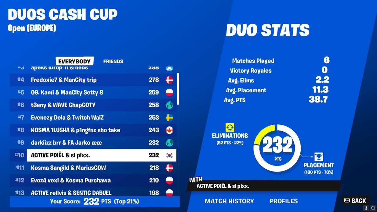 top 10 (400$) gg @p1xxfn @TeamACTIVE__