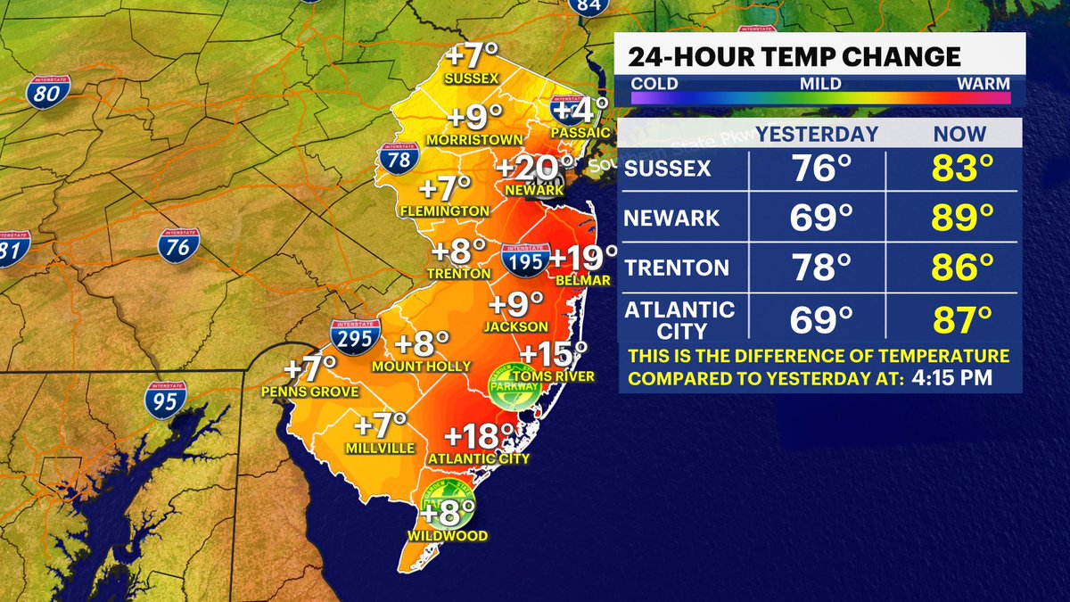 🥵Big temperature jump today, with some of the highest increases in temperatures seen east!  More changes coming our way and starting tomorrow
😎newjersey.news12.com/weather
@News12NJ 
📸#n12stormwatchers
#thursday #heat #feelslikesummer #njweather