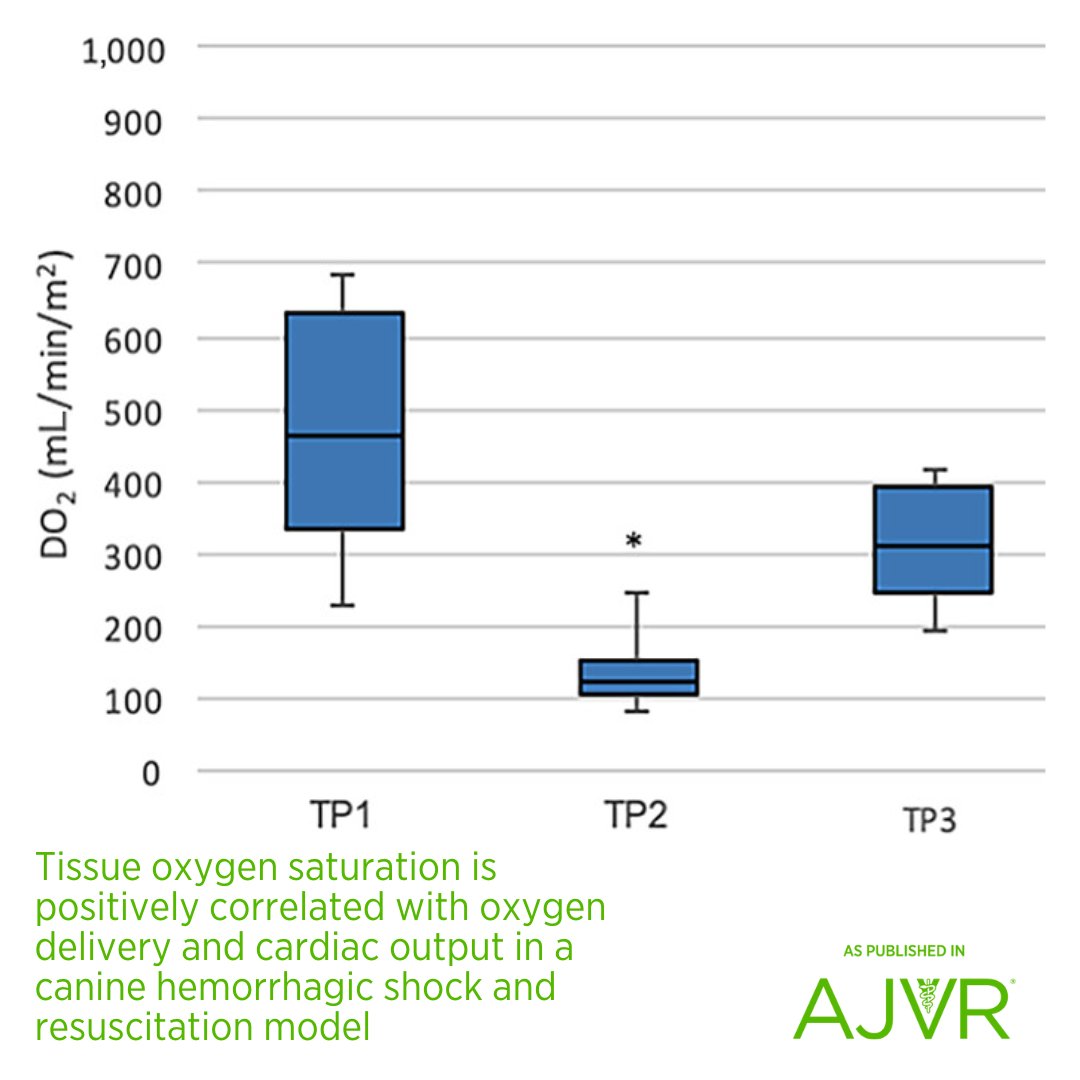 A decrease in StO2 may be used in conjunction with physical exam findings and diagnostic parameters to support a diagnosis of #shock in dogs. 🐕Open access article: jav.ma/tissue #tissueperfusion #heartrate #bloodpressure #cardiacoutput @CSUVetMedBioSci @ACVECC1