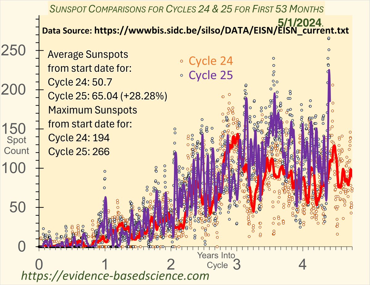 #ResistanceEarth
Haven't looked at sunspot data for 2 weeks, I chose the absolute worst time to divert my attention!
So much for Grand Solar Minimum!
We increased cycle 25's maximum by almost 10% we now have a 266 sunspot count high.
sidc.be/silso/DATA/EIS…