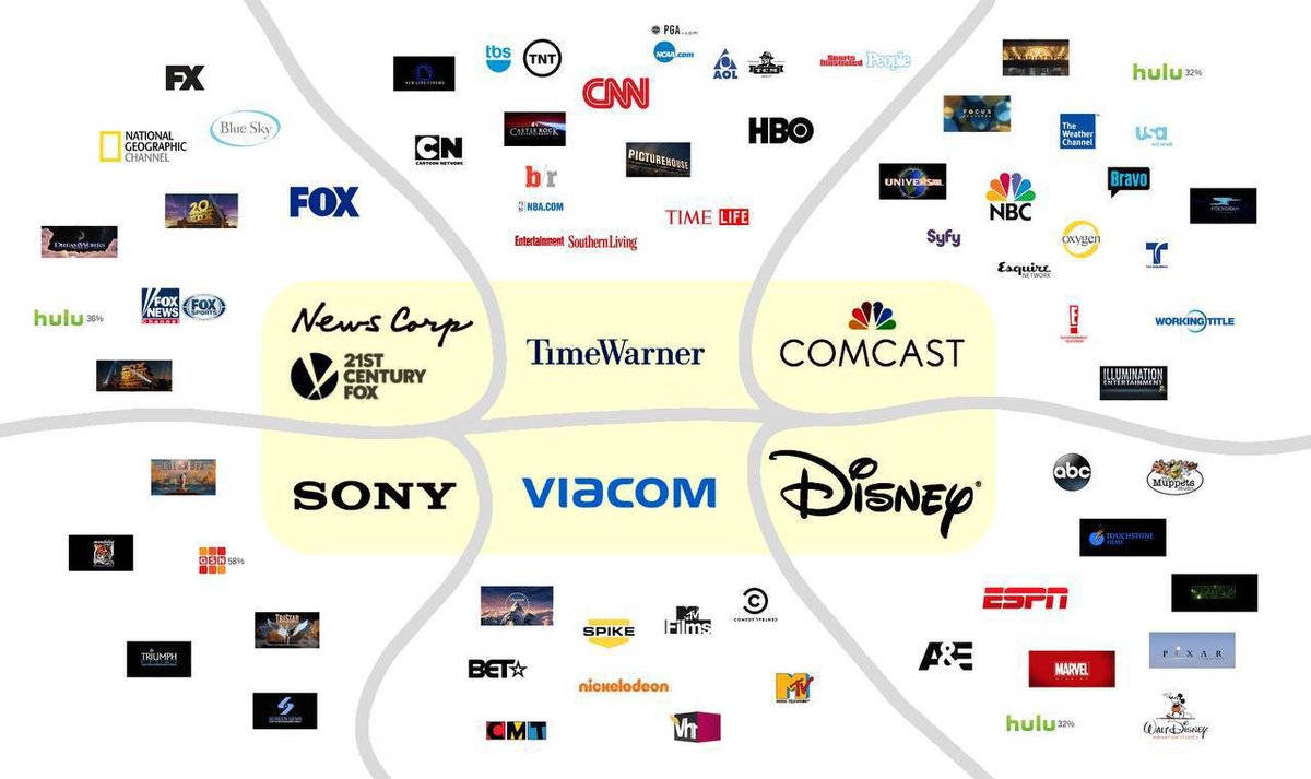 The average person spends about 90 minutes watching TV, which is controlled by these six companies Comcast, Disney, News Corp, NBCUniversal, ViacomCBS, and Discovery. Even if you don’t watch much television, it’s likely that you still consume news from these companies in some way