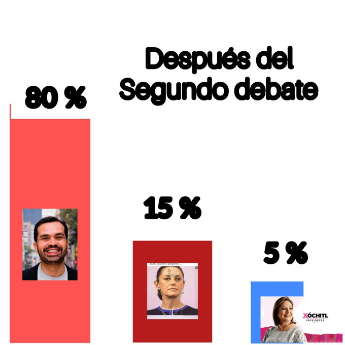 A 1 mes de la Elecciones y del 2do. debate Presidencial...

¿Por quien vas a votar?

RT - @XochitlGalvez 
Like - @Claudiashein 
Comentar - @AlvarezMaynez