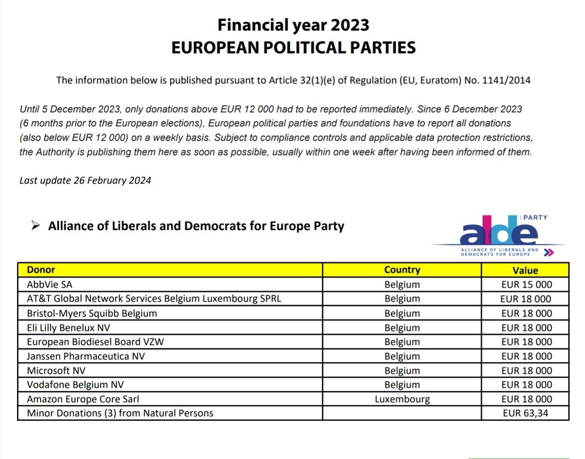 Que la Macronie balaie devant sa porte avant de multiplier les fausses accusations d'ingérence ! Comme l'affirme @J_Bardella, le parti européen ALDE qui appartient à @RenewEurope, présidé par @ValerieHayer, a reçu des financements de multinationales américaines. #DebatBFMTV