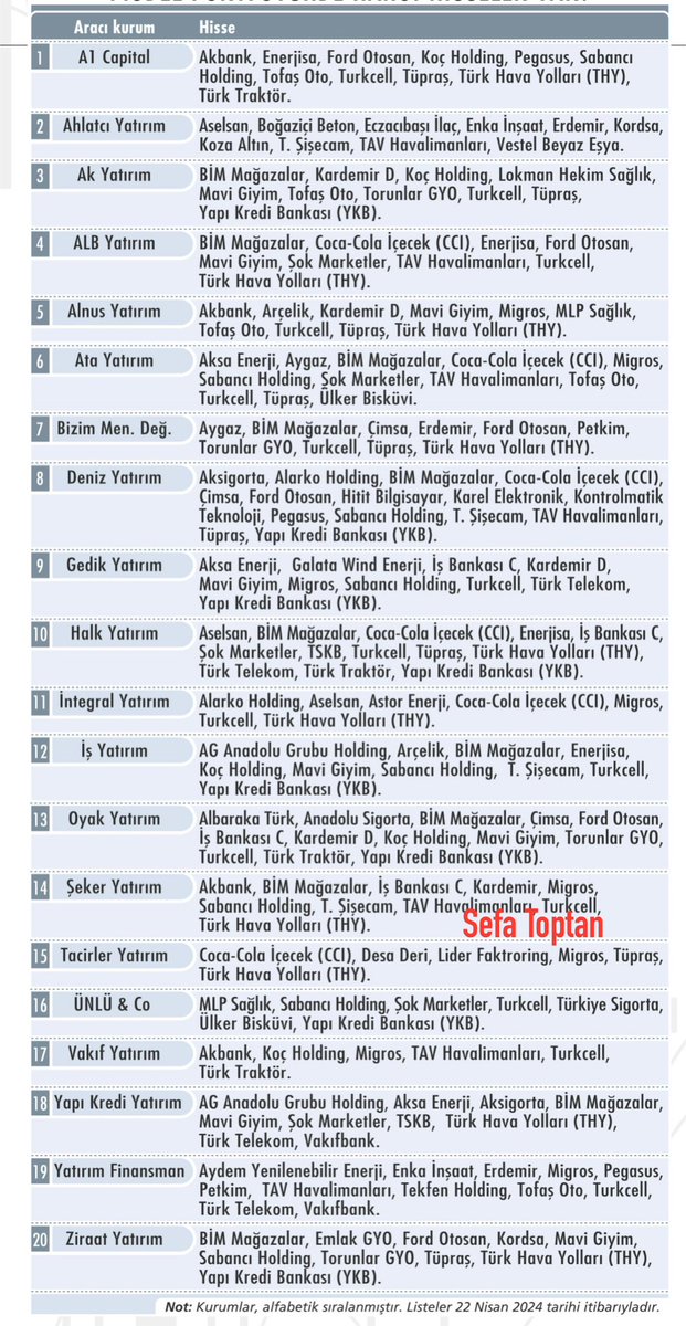 📍20 ARACI KURUMUN MODEL PORTFÖYÜNDE HANGİ HİSSELER VAR? (Ekonomist) 👉 #Retweet ederek daha fazla kişiye ulaşmasına yardımcı olursanız memnun olurum. Emeğe saygı. İnstagram adresim | instagram.com/toptansefa?igs…