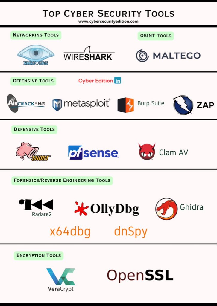 Top Cyber Security Tools 

Follow @CyberEdition

#Cybersecurity #InfoSec #CyberAttack #DataBreach #Ransomware #Malware #Phishing #CyberCrime #Hacking #Security #CyberThreats #IoTSecurity #CloudSecurity #CyberRisk #DataProtection