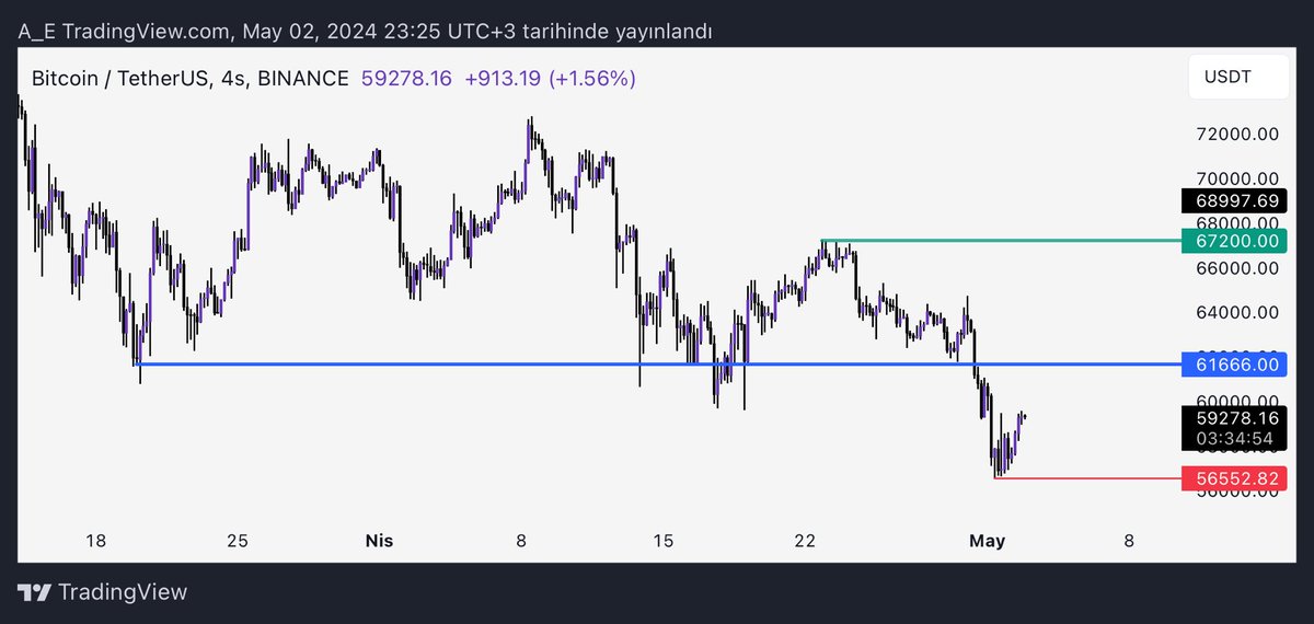 #Bitcoin Bir önceki tweette 🟩Yeşilin üstünde kalmalıyız demiştim, vaz geçtim 🟦Mavi çizginin üstünde kalmalıyız sonra Yeşile bakarız.