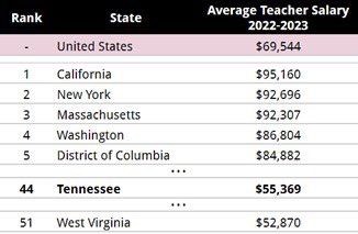 REPORT: Under @TNGOP, Tennessee ranks 45th for student funding, 44th for teacher pay in 🇺🇸 @SenatorLamar: “The Republican record on public education is starvation budgets, disrespect for teachers and voucher scams that defund our neighborhood schools.” tnsenatedems.medium.com/tennessee-rank…