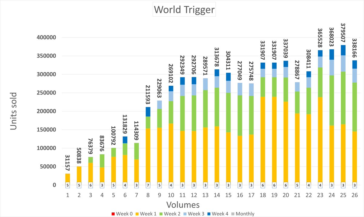 World Trigger sales chart. The silent performer.