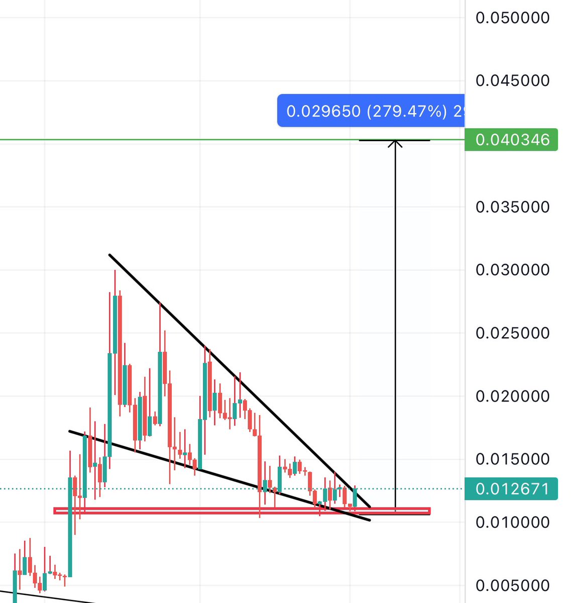 $DAPPX Is finally breaking out of a bullish falling wedge pattern. We can see the start of a new bullish wave. Last bullish wave for $DAPPX was a 1100% !