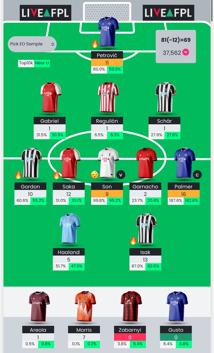 81 (-12) all out. A 3k red arrow down to 37k. I will absolutely take it considering the hits. In fact, I’m ecstatic. Lovely. How’d you all get on? 👀 #FPLCommunity