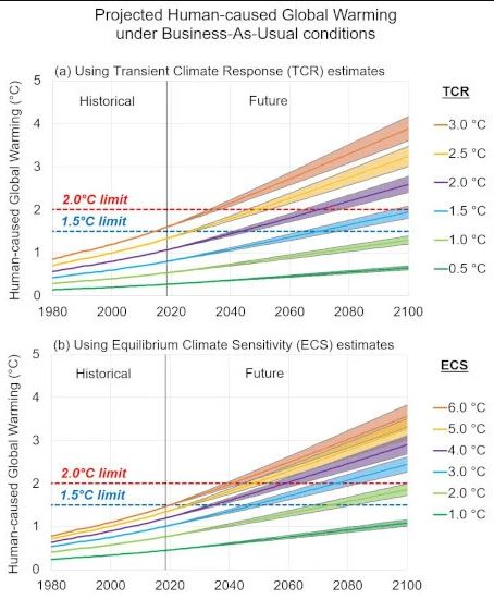 Plusieurs études suggèrent que la sensibilité du #climat pourrait être soit supérieure, soit inférieure aux fourchettes « probables » du GIEC, pour une réponse climatique de < 1,5 °C ou < 2,0 °C, l'objectif ne serait dépassé qu'au 22e siècle ou plus tard 👇mdpi.com/1996-1073/13/6…