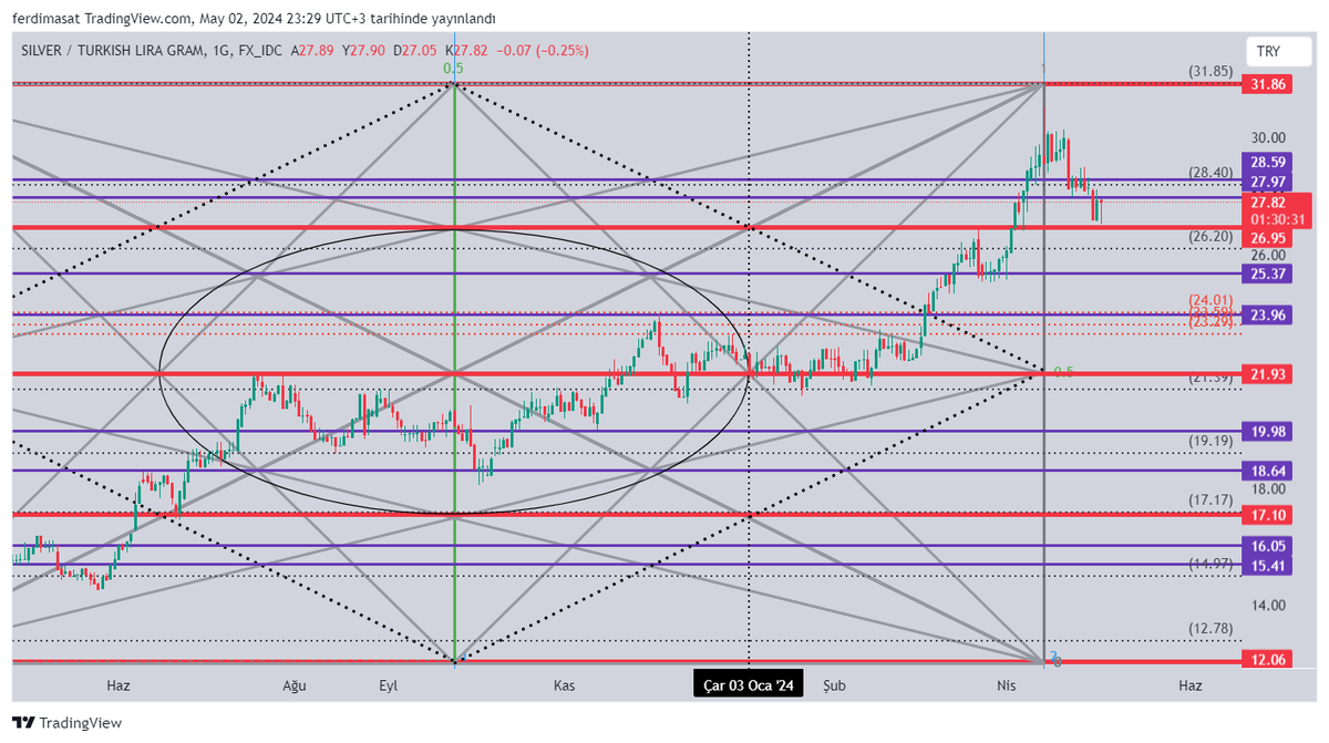 #xagtryg hedefi tamamlamış yeni zirveler görmek istiyorsa 28,40 üzerinde yerleşmesi gerekli bulundugu bölge güçlü destek bölgesi 26,95 kırılmaz ise tekrar atak yapmak isteyecektir oranın altında 26,20 var