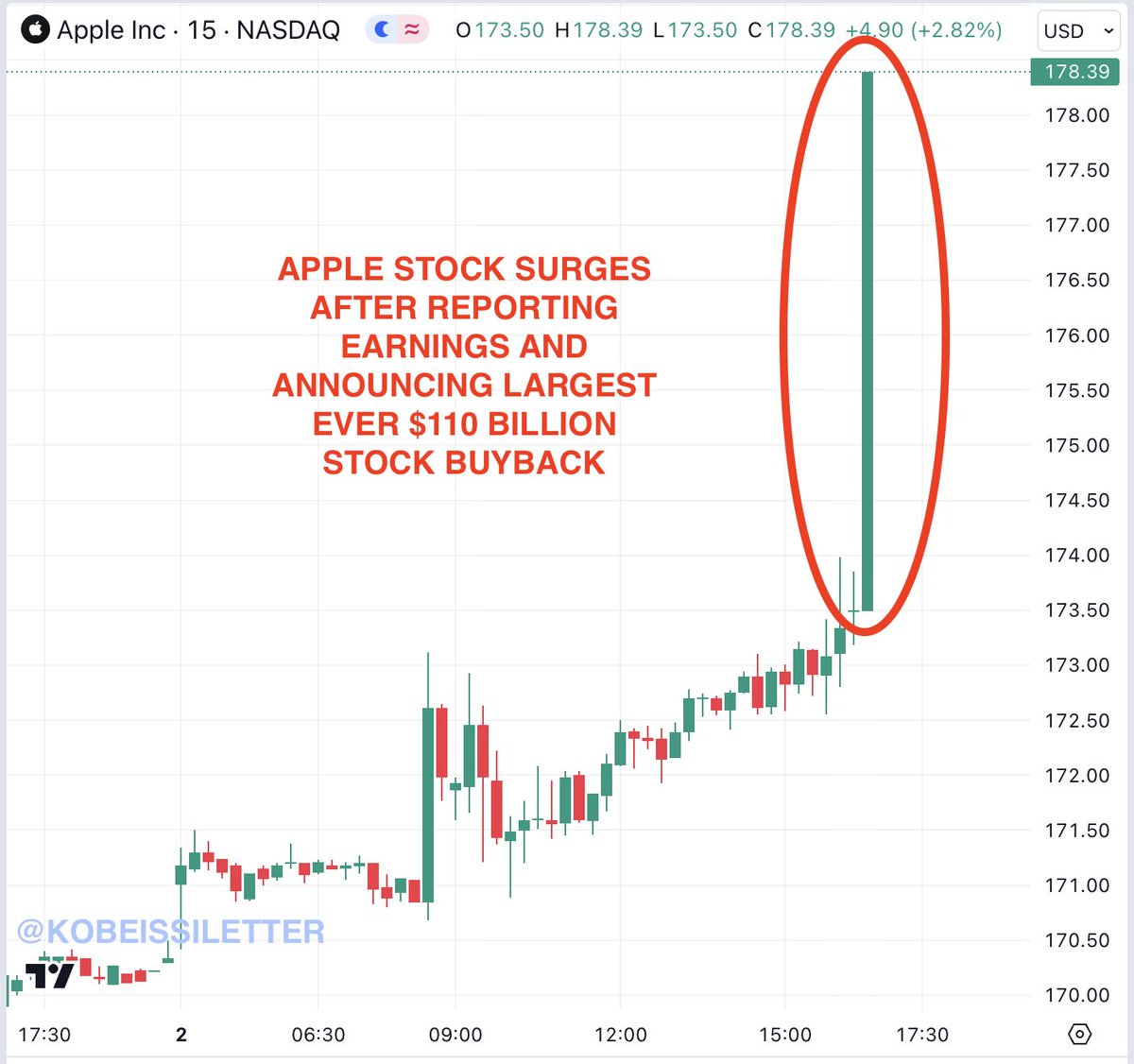 BREAKING: Apple stock, $AAPL, surges after the company announces a $110 BILLION share buyback, the largest in history. Apple reported quarterly revenue of $90.8 billion and EPS of $1.53, both of which were above expectations. However, revenue in Greater China was down by 8.1%…