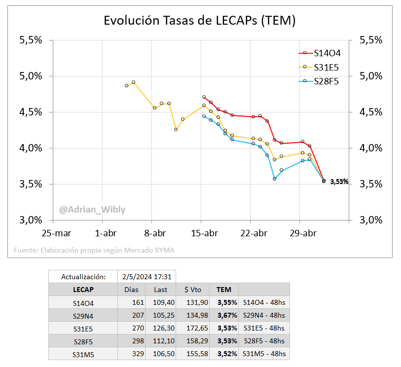 #LECAP

Con la nueva baja de tasas del BCRA las TEM de las LECAPs quedaron todas muy cerca del 3,55% mensual.

#RentaFija #Argerntina