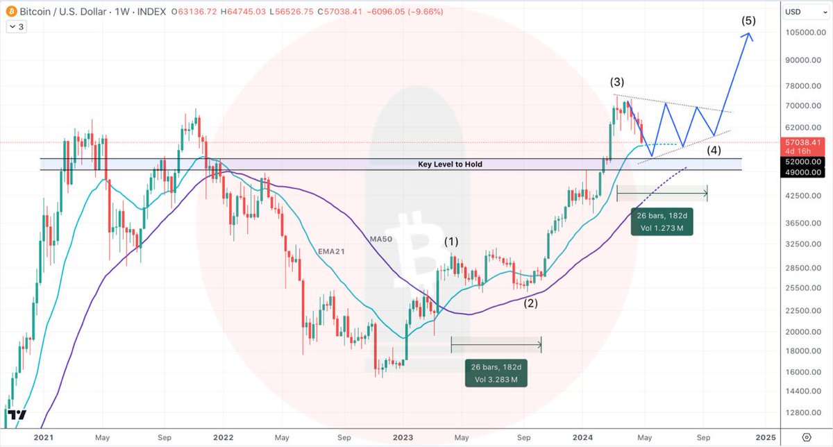 #BTC 1W chart As long as we stay above $49-52k (Key Level to Hold) there’s nothing to worry about! I think we’re in the Wave 4 which will take approximately the same amount of time as #WAVE 2 👉 Be ready for tedious consolidation/chop thoughout the Summer. Key MAs to watch:…
