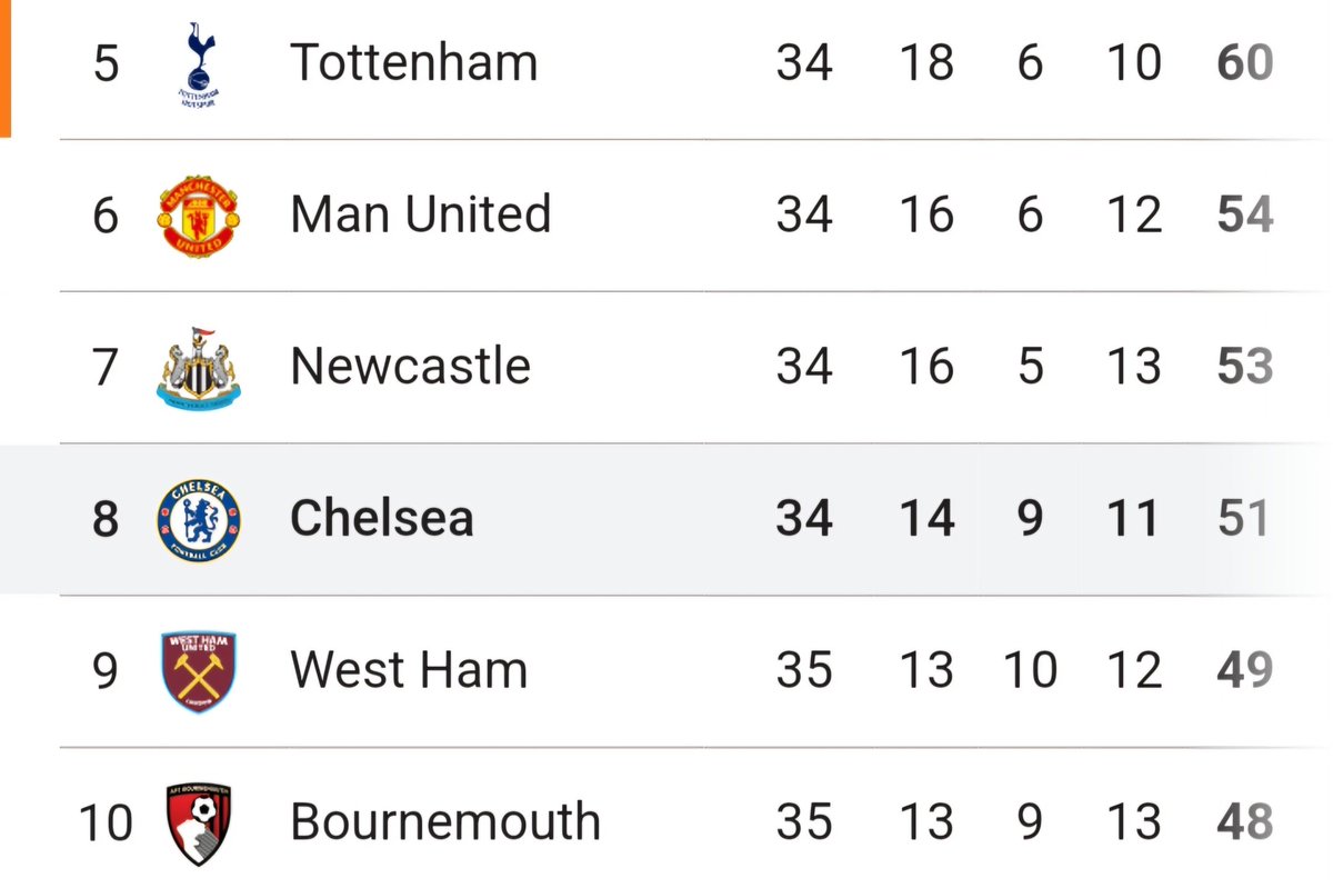 No favours from Villa/Spurs this week for #NUFC - & the Euro race opens right back up with Chelsea victory. Tottenham shambolic. Gutless & all too familiar in a strange season. All in Magpies' hands, mind. Need to right away day wrongs to claim 6/7th with 3/4 (a).