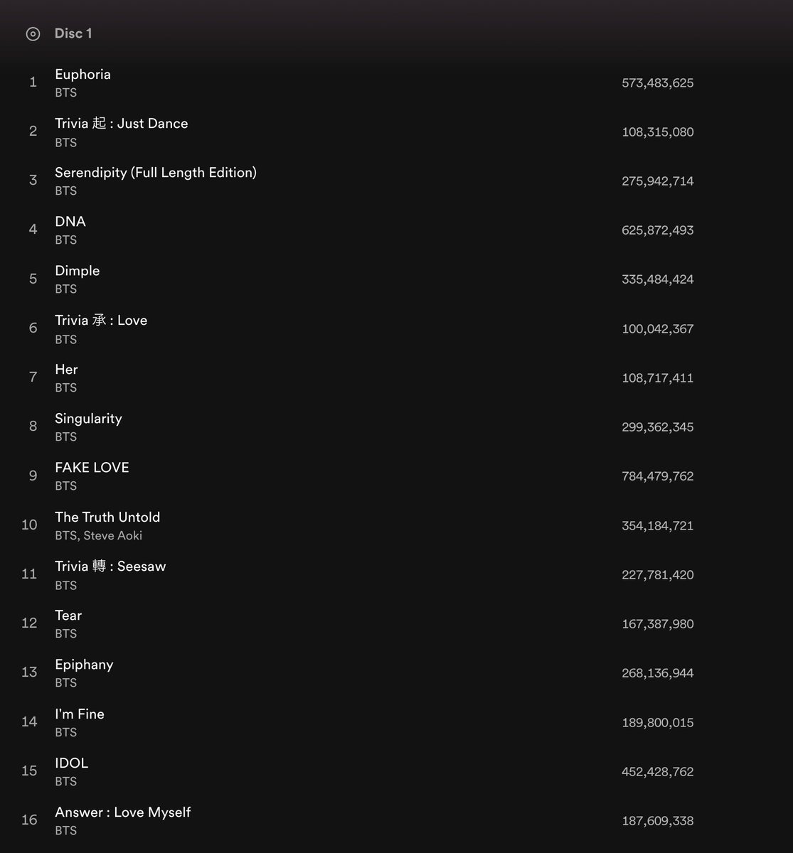 All original songs on 'Love Yourself: Answer' have surpassed 100 million streams on Spotify, making this @BTS_twt's 5th album and all albums from the 'Love Yourself' series to achieve this! -MOTS: Persona, BE, LY: Tear, LY: Her, LY: Answer