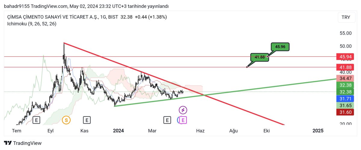 #CIMSA

Düşen trendi kırdığında gidebileceği hedefler grafik üstünde 
Trend kırılmadan işleme girenin terste kalma ihtimali var 
31.70 üstünde güçlü